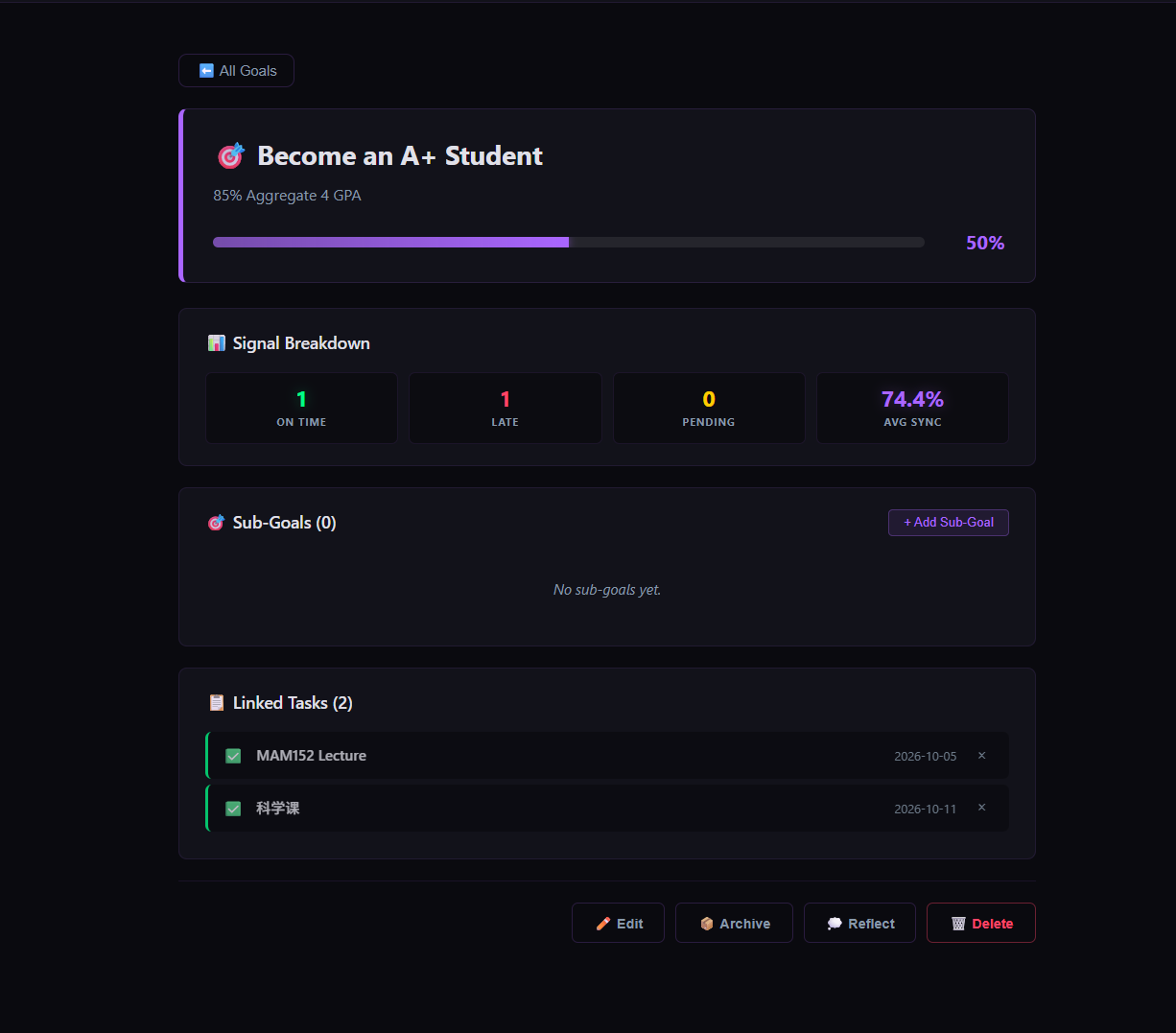 A goal in detail — progress, sub-goals, and linked tasks.